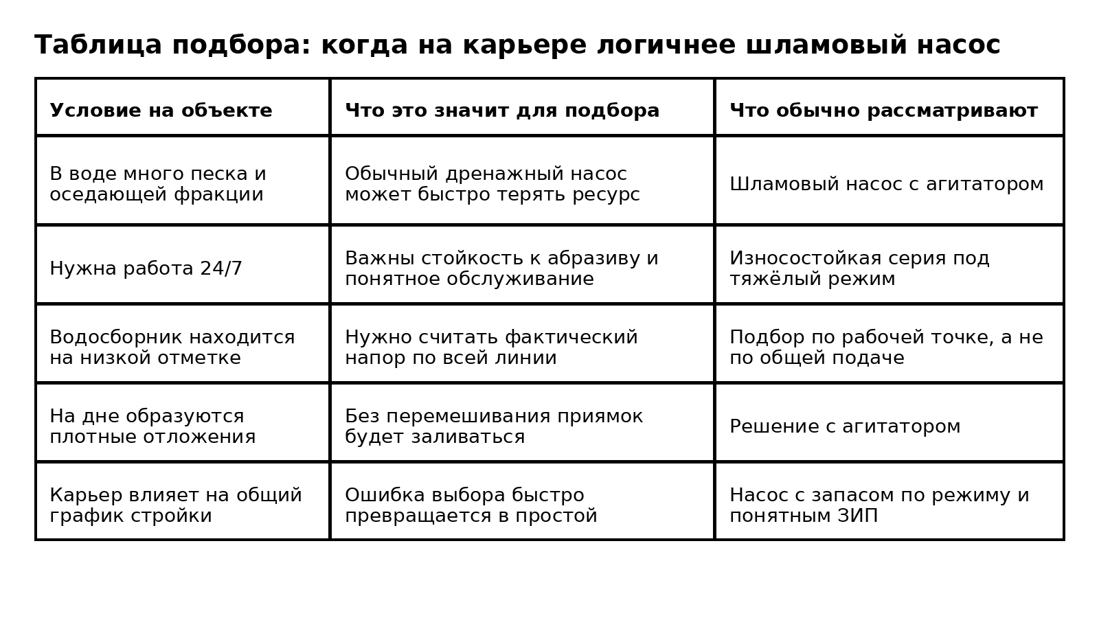 Таблица подбора шламового насоса для карьера Таблица показывает, когда на карьере вместо дренажного насоса логичнее выбирать шламовый насос для воды с песком, осадком и абразивом