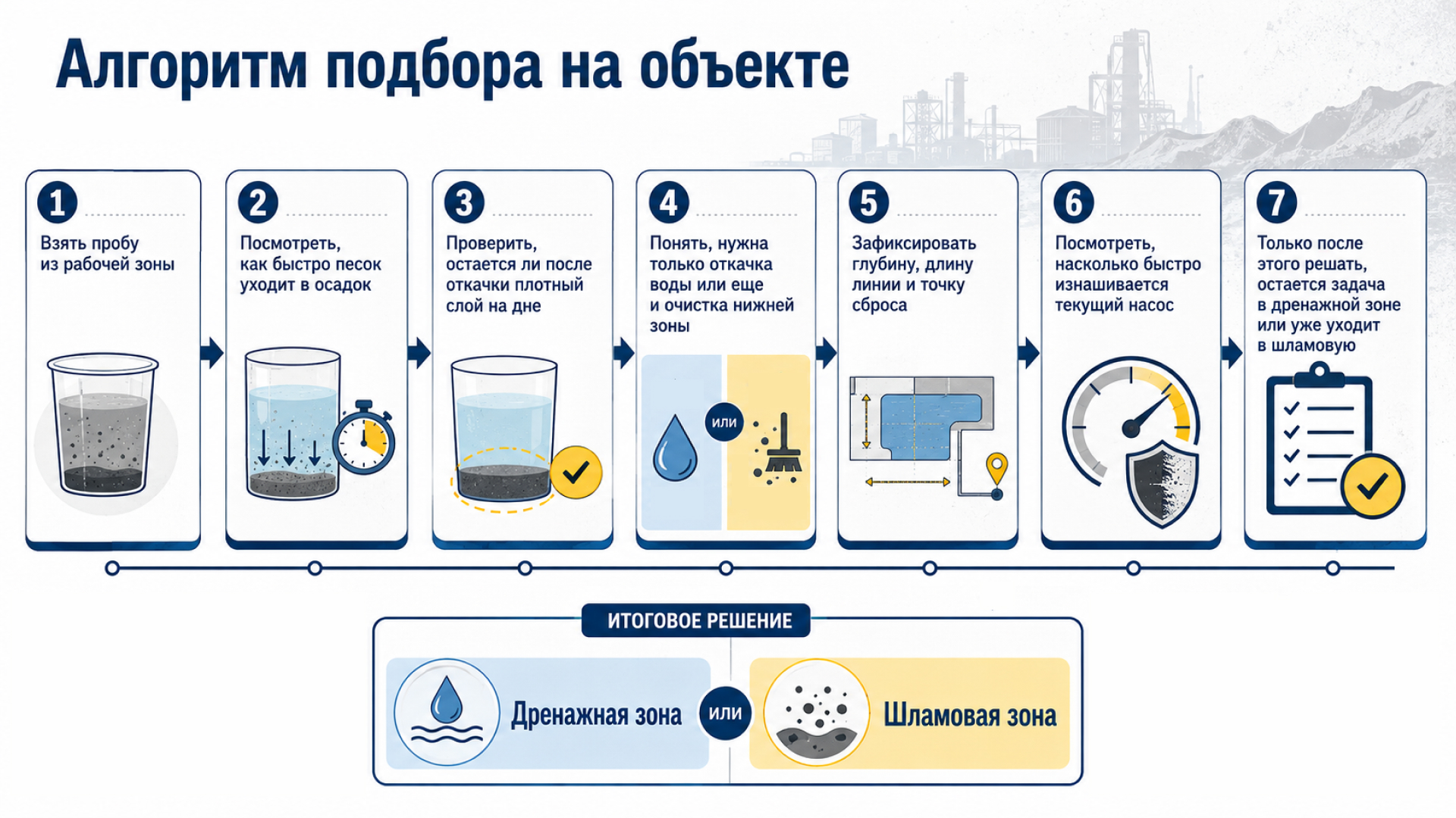 Алгоритм подбора насоса для воды с песком Схема оценки условий на объекте перед выбором дренажного или шламового насоса для воды с песком