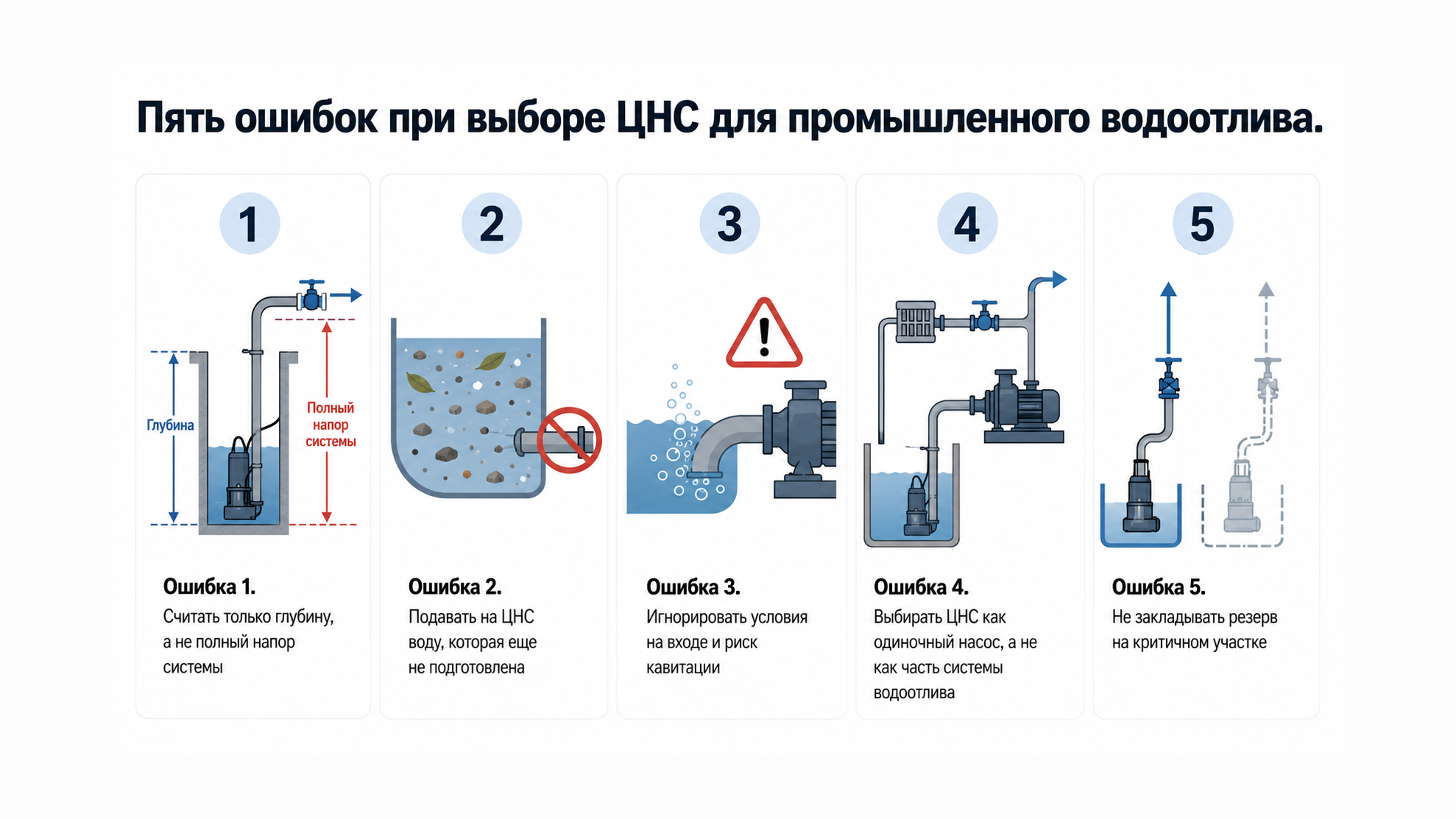 Инфографика ZUMFA с пятью типичными ошибками при выборе ЦНС для промышленного водоотлива, включая расчёт напора, условия на входе и резервирование