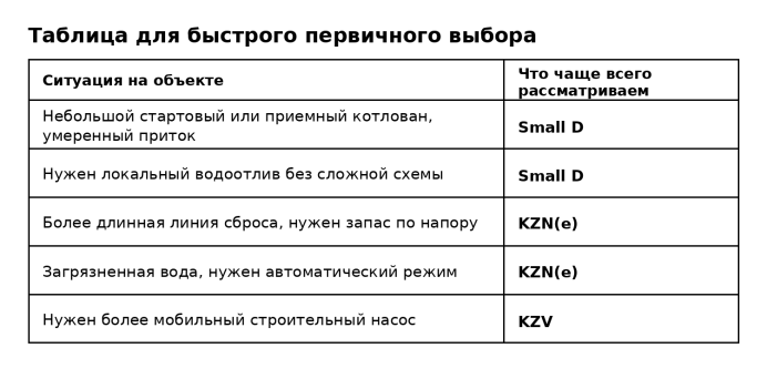 Таблица помогает быстро определить, какой насос ZUMFA рассмотреть для стартового котлована, водоотлива и загрязнённой воды