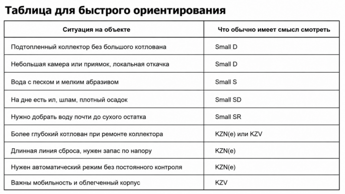 Таблица помогает сориентироваться, какой погружной насос ZUMFA выбрать для подтопленного коллектора, приямка или грязной воды с осадком
